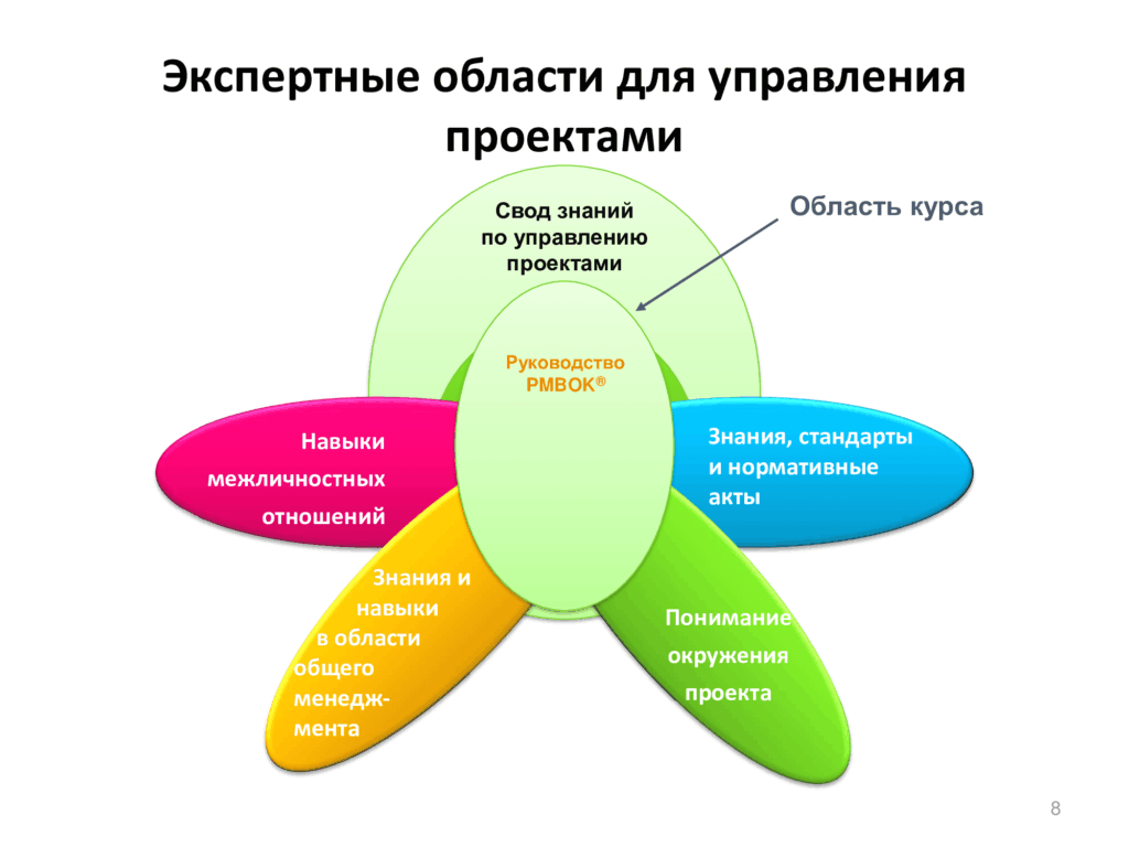 Фото 5 — Навыки управления проектами