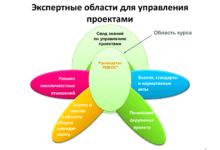 Photo of Навыки управления проектами